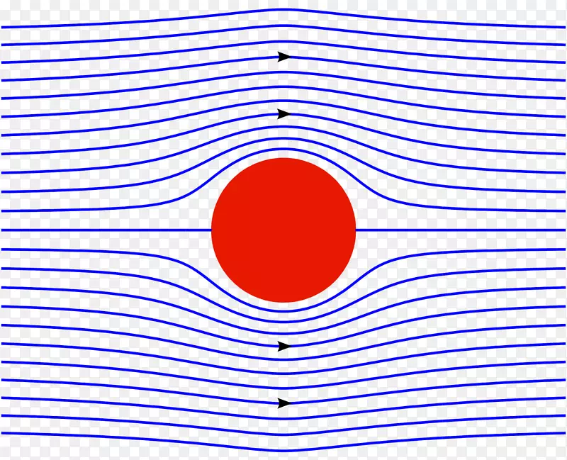 圆柱体周围的势流速度势流体力学不可压缩流动自旋效应