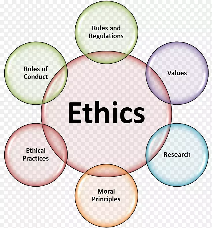 职业道德、商业伦理、组织伦理、伦理领导