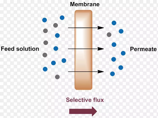 膜技术分离过程纳滤技术