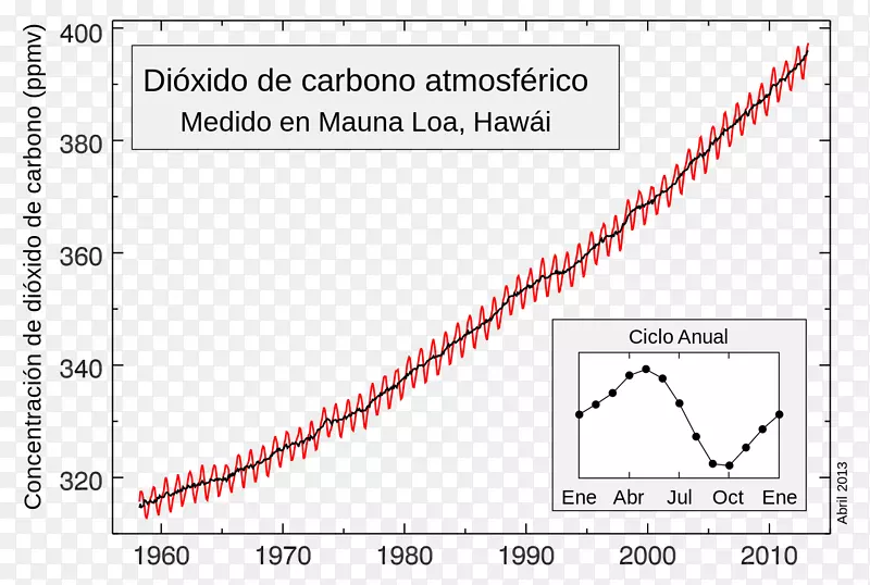 Mauna Loa天文台Mauna Kea二氧化碳崩塌曲线-科学家