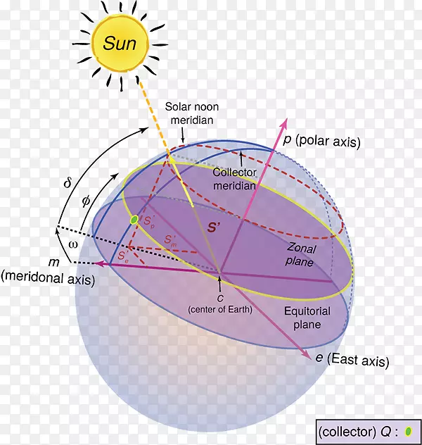 地球子午线位置太阳正午位置-地球