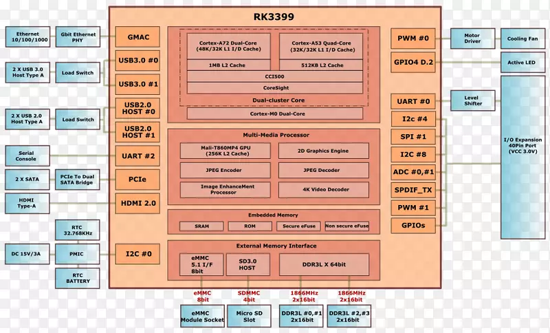 Odroid单板计算机Rockchip rk 3399多核处理器-困难