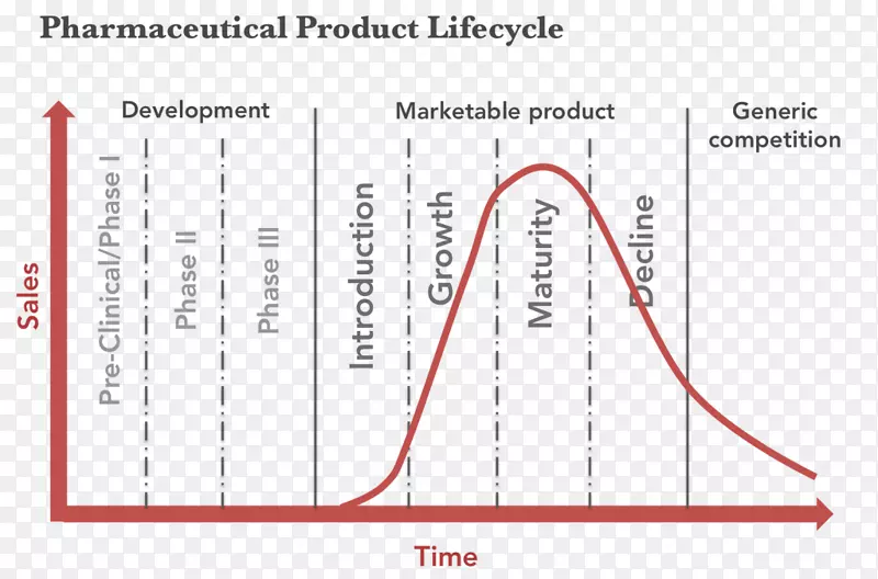 产品生命周期管理产品生命周期医药行业营销