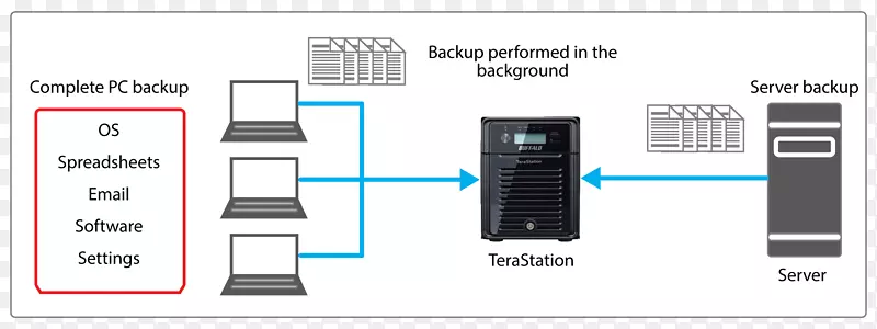 电子网络存储系统Melco计算机数据存储水牛网络附加存储系列计算机