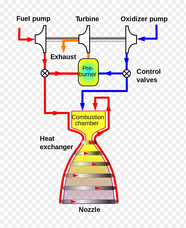 燃气发生器循环气体发生器膨胀机循环分级燃烧循环火箭发动机