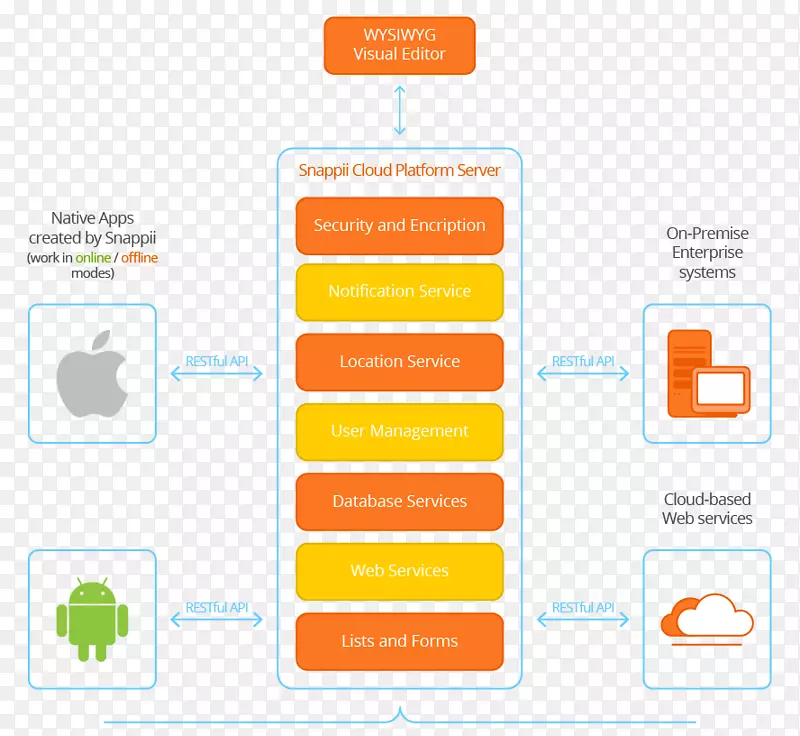 Snapi移动应用程序开发Android-服务行业