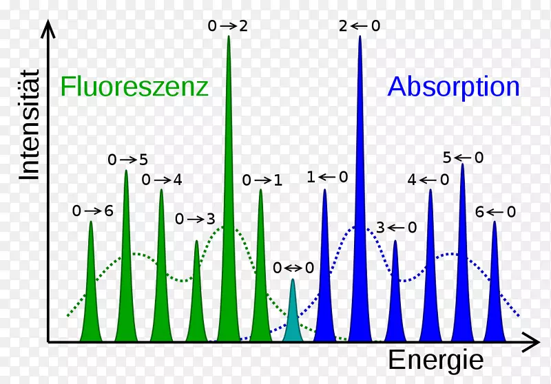 原子电子跃迁分子吸收ț(jablonski图)