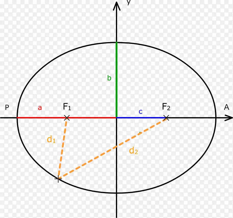 椭圆公式2，周期无顶公式1-公式1
