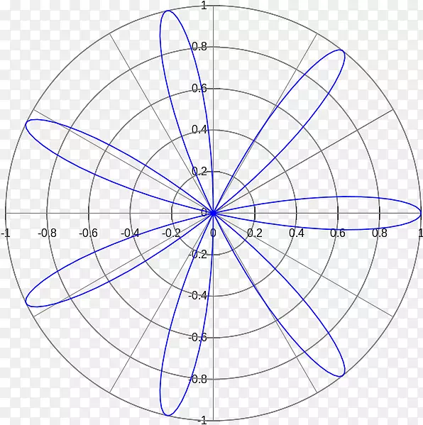 函数曲线的ROSE数学极坐标图