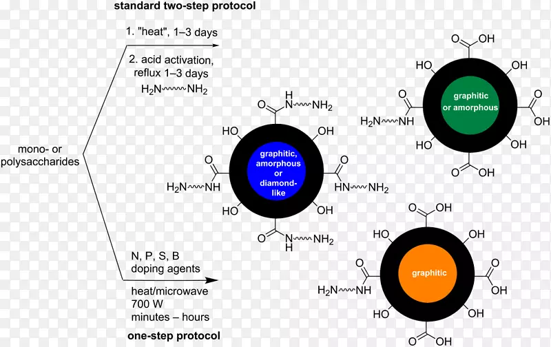 碳量子点荧光有机化学羧酸抽提点