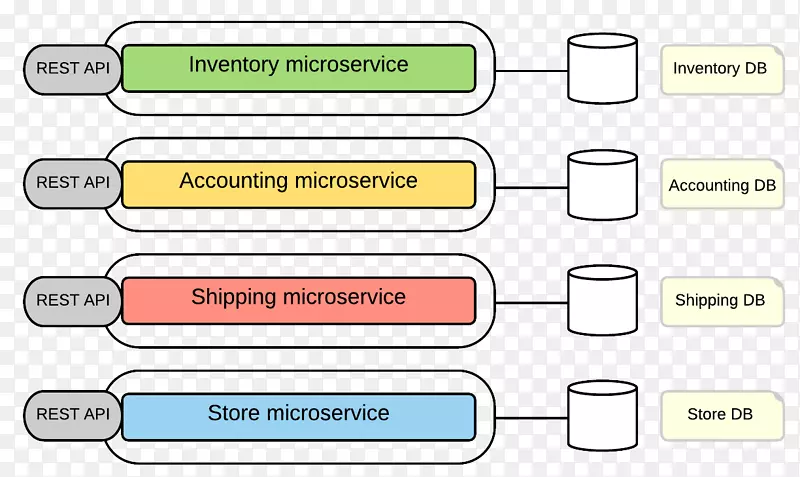 微服务软件体系结构软件部署设计