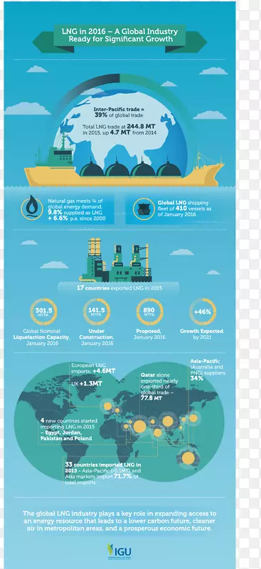 液化天然气信息国际联合液化天然气运输船-液化天然气