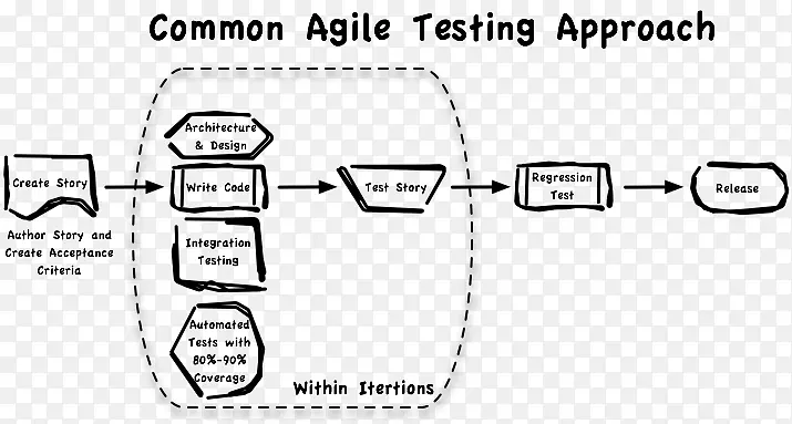 软件测试敏捷软件开发计算机软件瀑布流