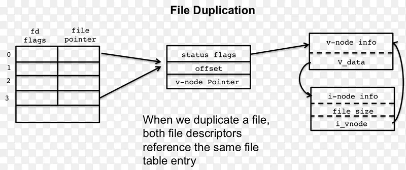 文档文件描述符文件系统打开-linux