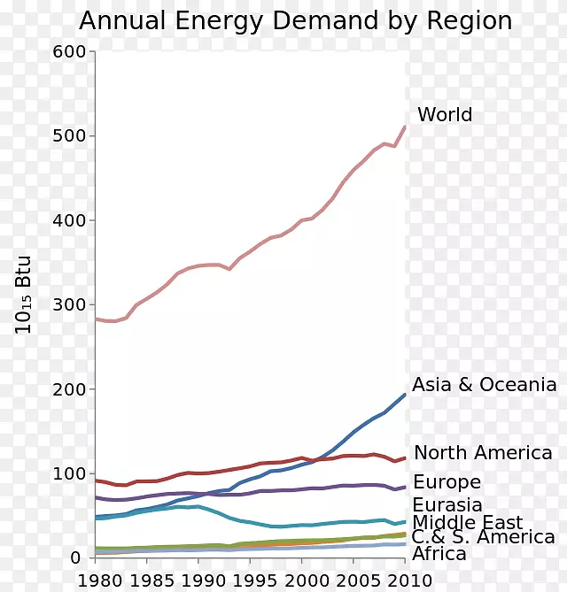 集中太阳能世界能源消耗天然气输送