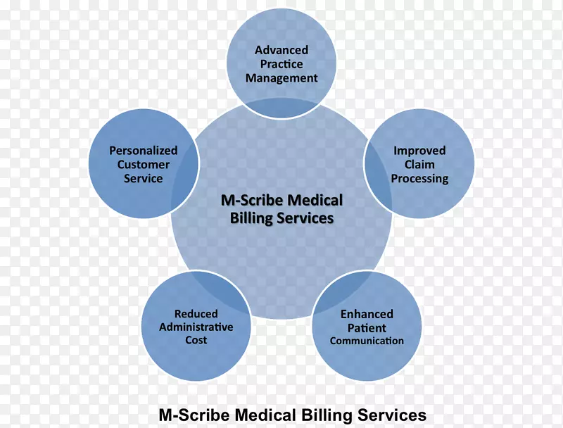 医学计费临床编码医学分类医学m-tracbe技术有限责任公司-医疗计费