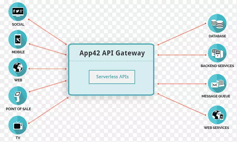 API管理应用程序编程接口网关3规模Microsoft azure-api网关