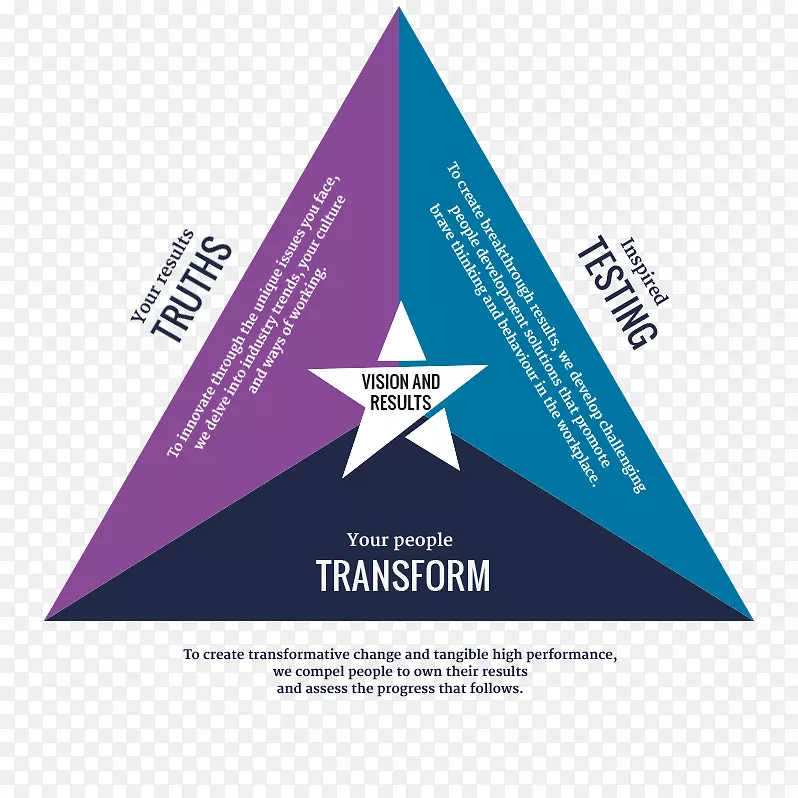 企业发展品牌标志三角成果中心-人的发展