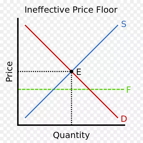 自重损失市场价格经济学价格上限经济均衡最低价格