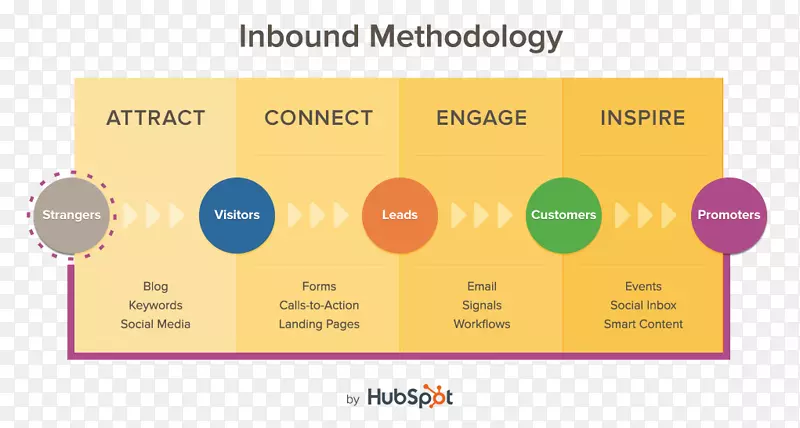 入境营销HubSpot公司商业方法-营销
