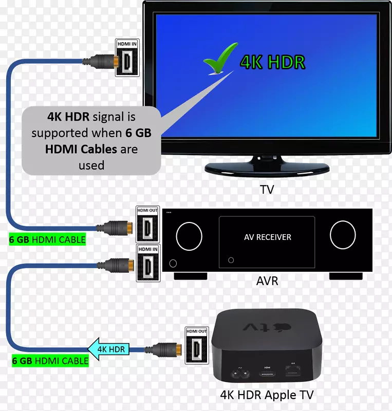 4k分辨率Apple TV 4k av接收机高动态范围成像-Apple TV 4k