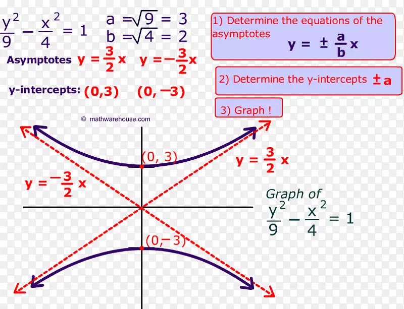 双曲线方程点渐近图
