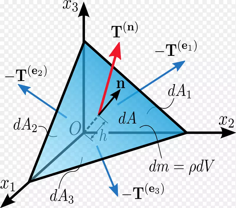 柯西应力张量四面体法三角形