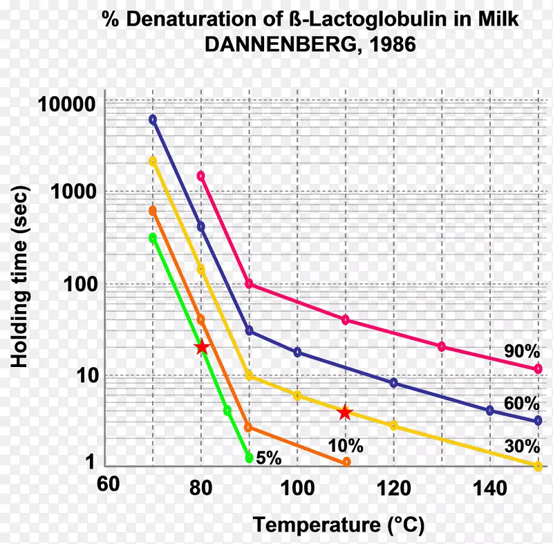 牛奶变性热β-乳球蛋白巴氏杀菌-牛奶
