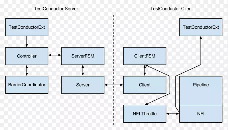 Akka node.js轻型弯道Erlang Scala-导体