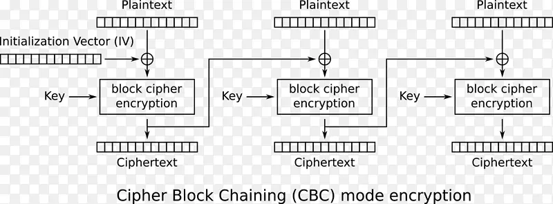 填充甲骨文攻击初始化块密码操作加密密钥