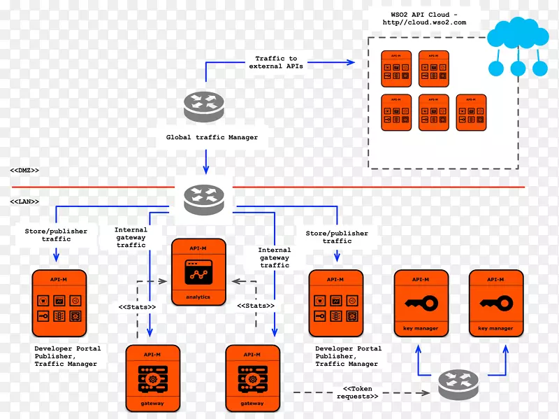 API管理WSO2DMZ应用程序编程接口数据中心操作系统-云计算