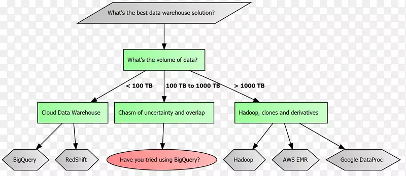 流程图数据库ApacheCassandra数据仓库-Hadoop