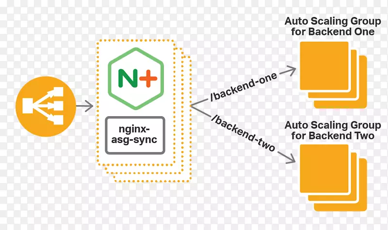负载平衡自动标号nginx Amazon web服务传输层安全延迟
