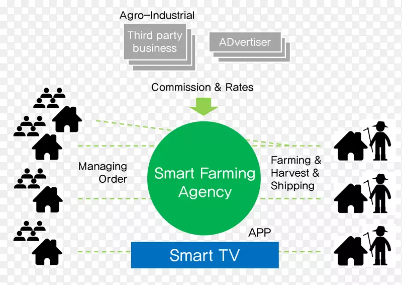 电子农业营销技术品牌-智能农场