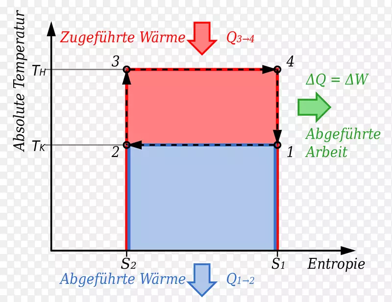 卡诺循环卡诺定理卡诺热机温度与特定熵图