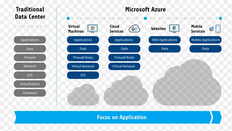 微软天蓝色云计算亚马逊web服务云存储亚马逊弹性计算云计算