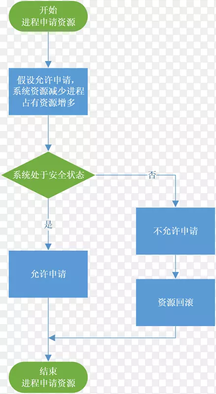 银行家算法线程