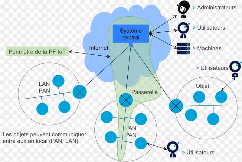 物联网过程体系结构技术