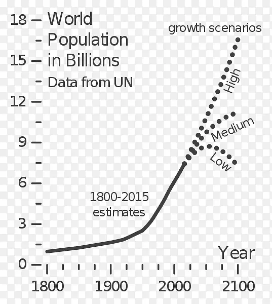 论人口增长的人口地球预测原理-世界人口-地球
