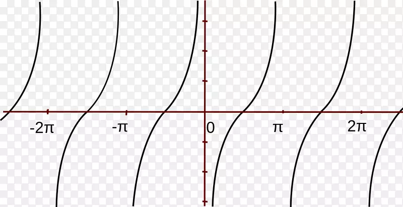 函数多项式导数角的余切图
