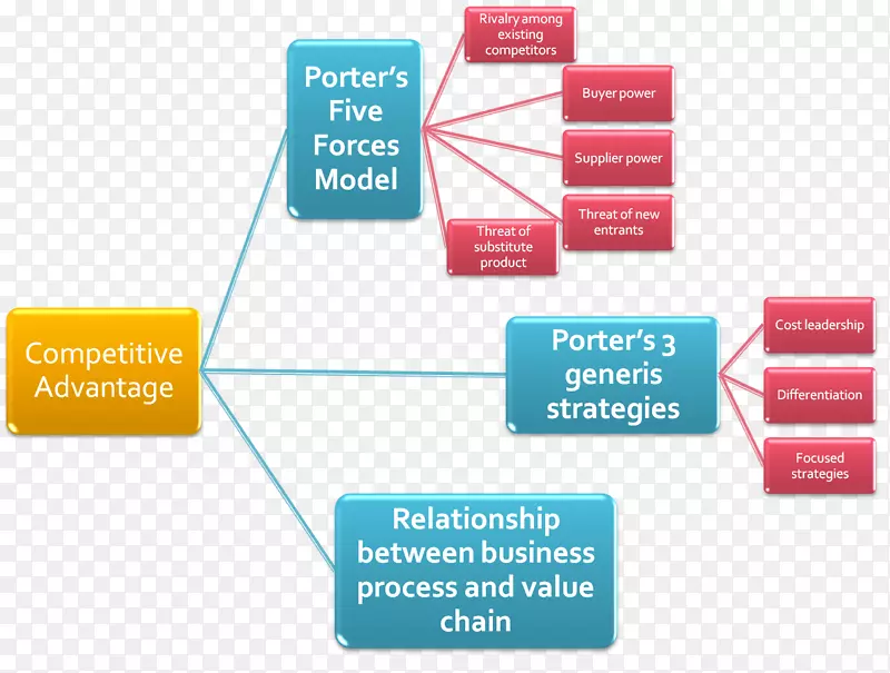 波特的五种力量分析战略管理竞争优势