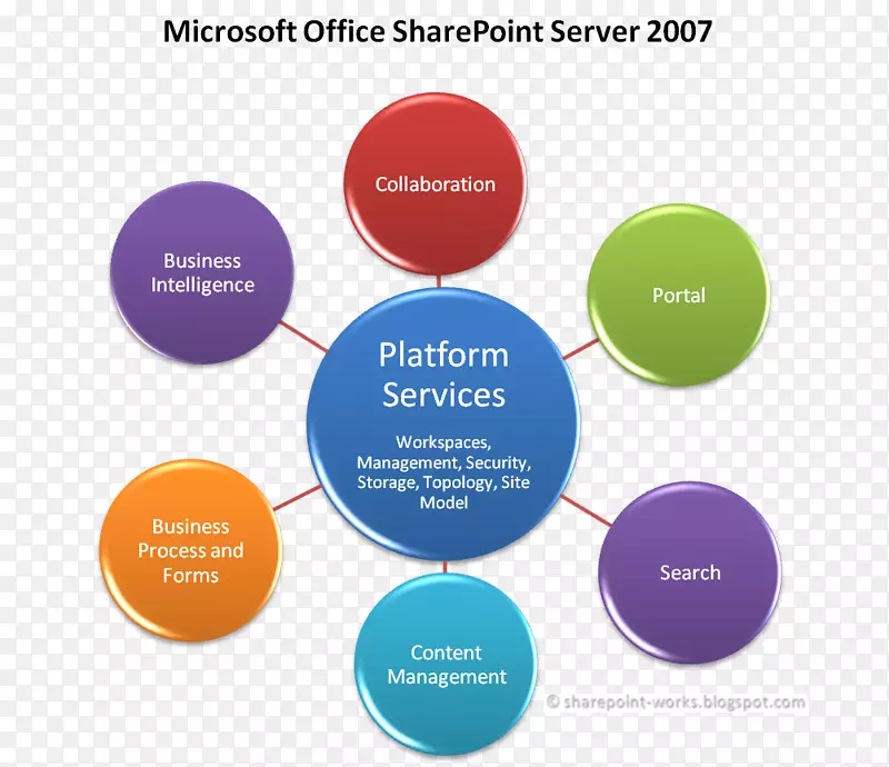 图表表示信息通信文本-SharePoint