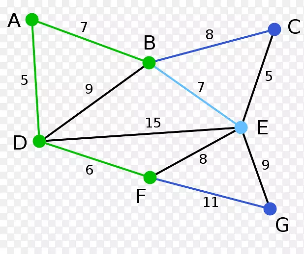 图论最小生成树Kruskal算法树