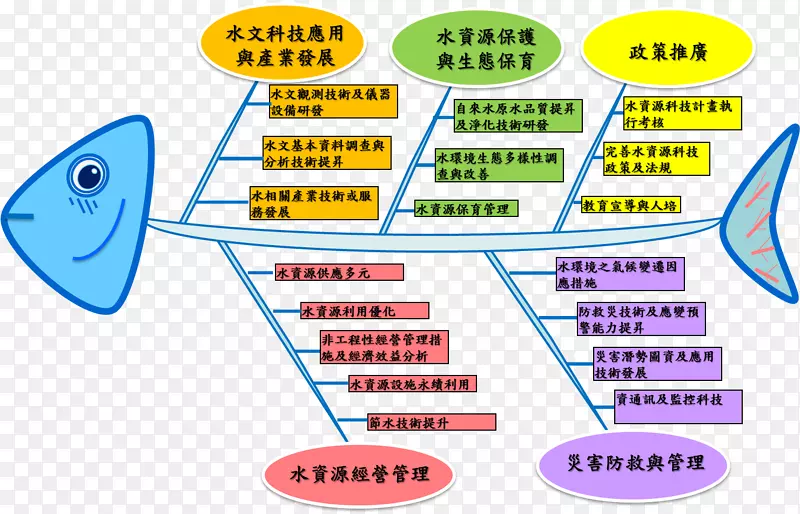 水资源管理可持续发展自然环境