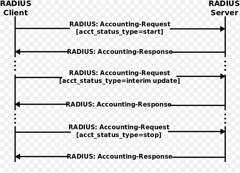 RADIUS aaa可扩展认证协议计算机网络-RADIUS