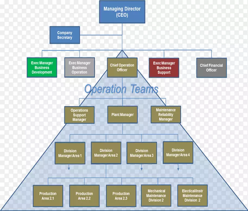 组织结构-企业管理-业务