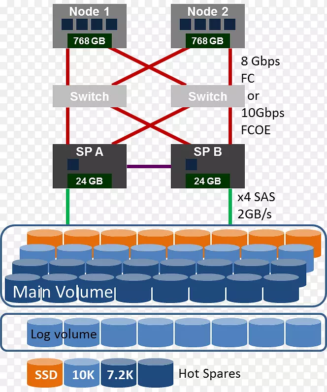 Hewlett-Packard存储区域网络iSCSI RAID光纤通道通过以太网-Hewlett-Packard