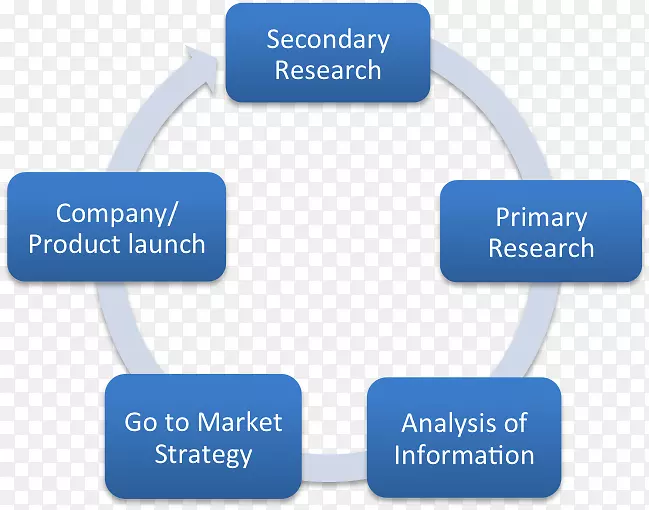市场调研市场研究二级研究初级市场营销