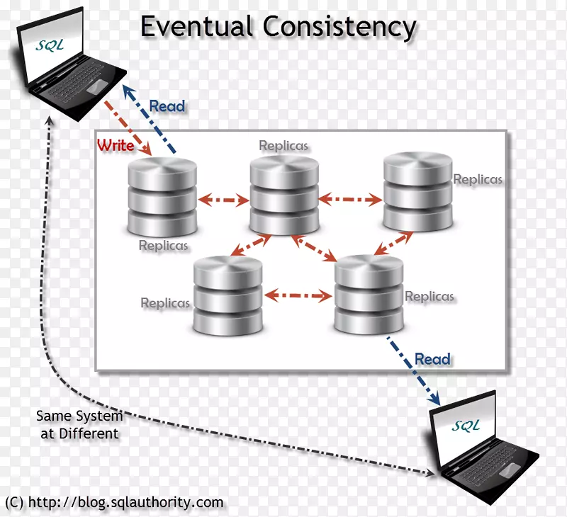 最终一致性Nosql关系数据库管理系统-一致性