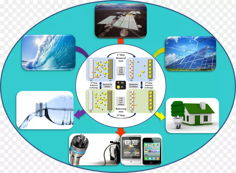 储能、可再生能源、电化学能源转换、能源转换.能源